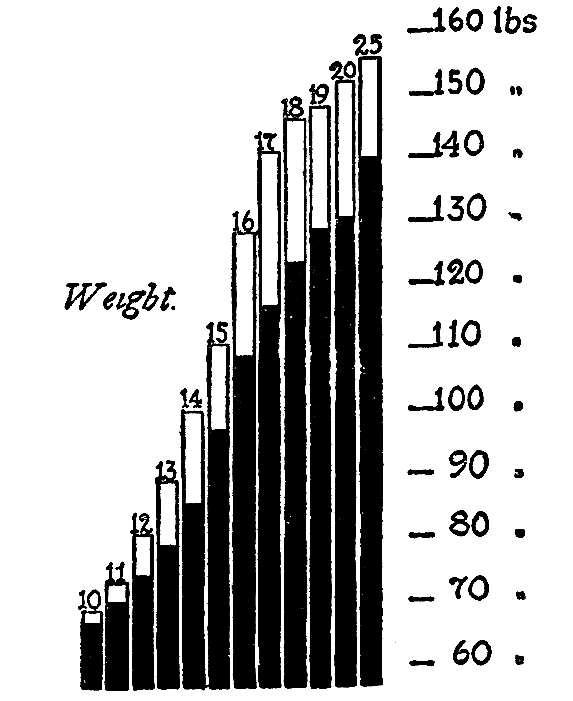 weight graph
